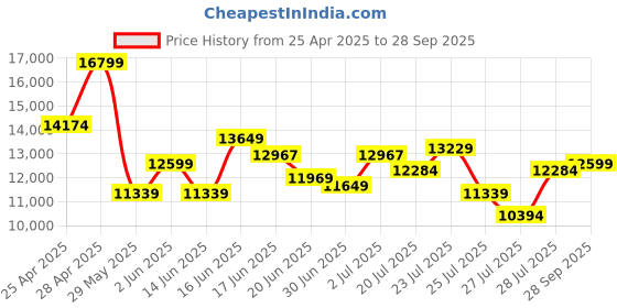 ajio.com armani exchange Women Susy Soft Bag armani exchange Price History Graph from 25 Apr 2025 to 28 Sep 2025