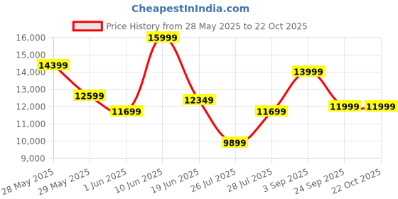 ajio.com armani exchange Women Susy Soft Bag armani exchange Price History Graph from 28 May 2025 to 21 Oct 2025