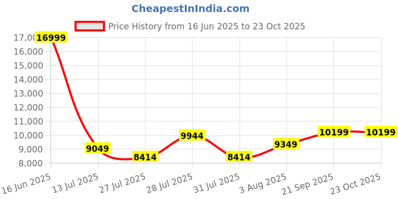 ajio.com armani exchange Women Susy Tote Bag armani exchange Price History Graph from 16 Jun 2025 to 23 Oct 2025