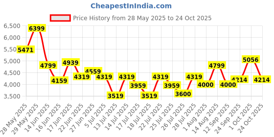 ajio.com armani exchange Women Vegas Print Baseball Cap armani exchange Price History Graph from 28 May 2025 to 24 Oct 2025