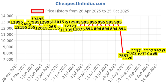ajio.com armani exchange Women Water-Resistant Analogue Watch-AX4617 armani exchange Price History Graph from 26 Apr 2025 to 22 Oct 2025