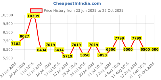 ajio.com armani exchange Women Wave Bag armani exchange Price History Graph from 23 Jun 2025 to 22 Oct 2025