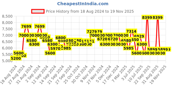 ajio.com armani exchange Wrap Jumpsuit with Zip Closure armani exchange Price History Graph from 18 Aug 2024 to 18 Nov 2025