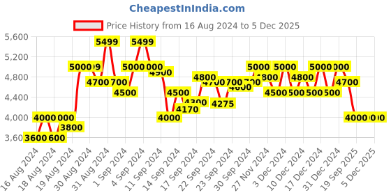 ajio.com armani exchange Zip-Around Wallet with Foil Logo Print armani exchange Price History Graph from 16 Aug 2024 to 4 Dec 2025