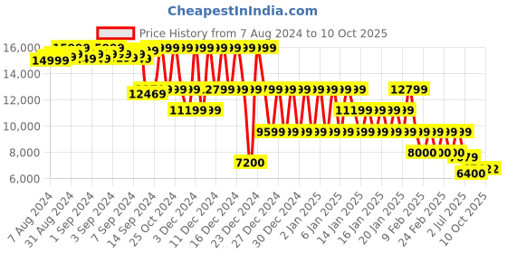 ajio.com armani exchange Zip-Front Hooded Jacket with Logo Applique armani exchange Price History Graph from 7 Aug 2024 to 10 Oct 2025