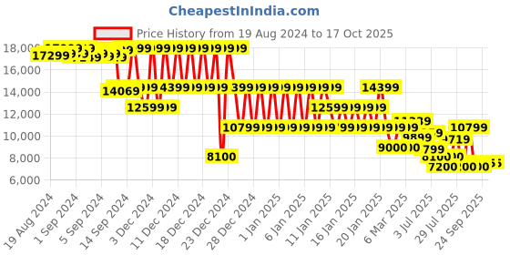 ajio.com armani exchange Zip-Front Puffer Jacket with Zipper Pockets armani exchange Price History Graph from 19 Aug 2024 to 16 Oct 2025