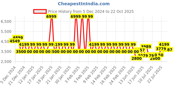 ajio.com armani exchange Armani Logo Allover Regular Fit Polo armani exchange Price History Graph from 5 Dec 2024 to 22 Oct 2025