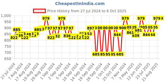 ajio.com armisto Front-Open Shrug with Side Slits armisto Price History Graph from 27 Jul 2024 to 6 Oct 2025