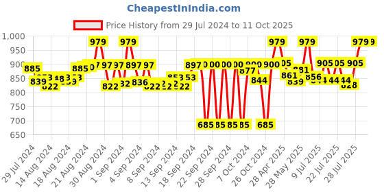 ajio.com armisto Heathered Open-Front Shrug armisto Price History Graph from 29 Jul 2024 to 11 Oct 2025