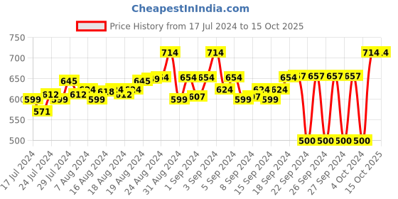 ajio.com armisto Knit Shorts with Insert Pockets armisto Price History Graph from 17 Jul 2024 to 15 Oct 2025