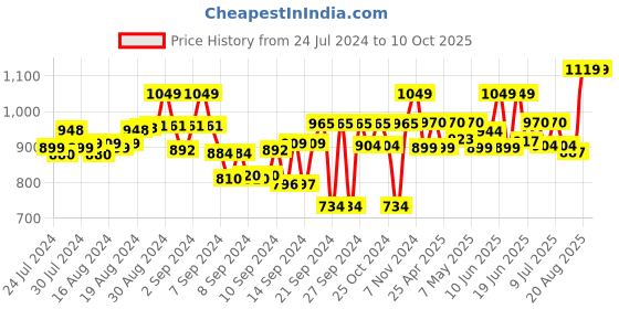 ajio.com armisto Knitted Front-Open Shrug armisto Price History Graph from 24 Jul 2024 to 9 Oct 2025