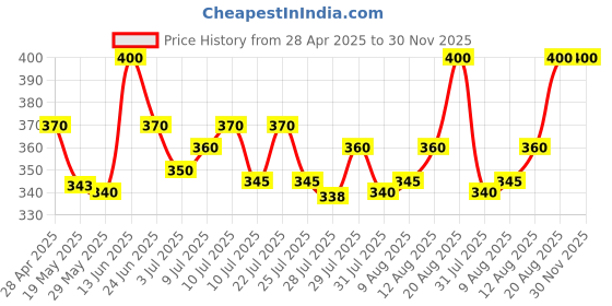 ajio.com armisto Pack of 5 Scoop-Neck Sleeveless Vests armisto Price History Graph from 28 Apr 2025 to 29 Nov 2025