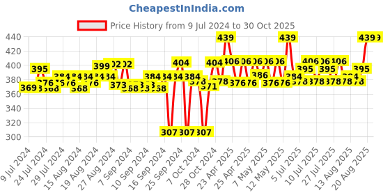ajio.com armisto Quilted Thermal Legging armisto Price History Graph from 9 Jul 2024 to 30 Oct 2025