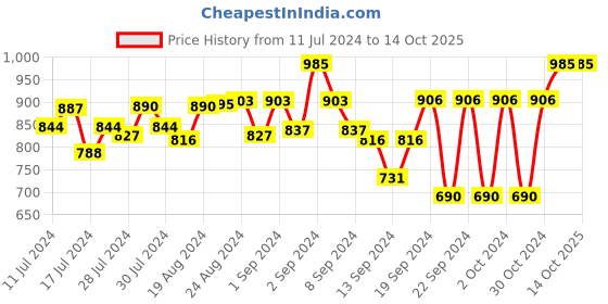 ajio.com armisto Short Kurta with Patch Pocket armisto Price History Graph from 11 Jul 2024 to 14 Oct 2025