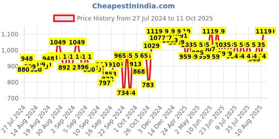 ajio.com armisto Solid Shrug armisto Price History Graph from 27 Jul 2024 to 10 Oct 2025