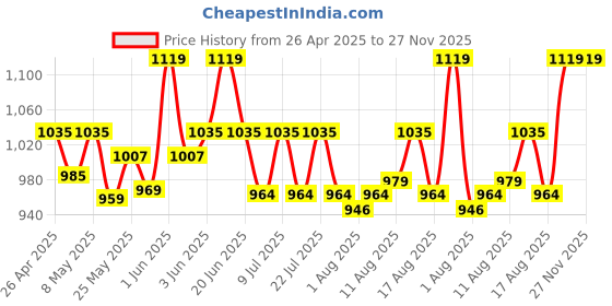 ajio.com armisto SolidFull-Length Shrug armisto Price History Graph from 26 Apr 2025 to 27 Nov 2025