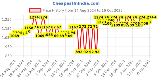 ajio.com armisto Textured Button Closure Sweater armisto Price History Graph from 14 Aug 2024 to 16 Oct 2025