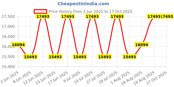ajio.com muji Armless Small Sofa Unit muji Price History Graph from 2 Jun 2025 to 16 Oct 2025