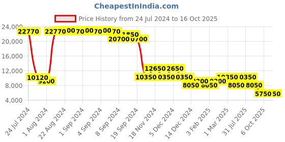 ajio.com heys Armourlite Large Trolley Bag with TSA Lock heys Price History Graph from 24 Jul 2024 to 15 Oct 2025