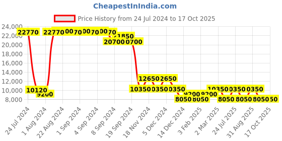 ajio.com heys Armourlite Large Trolley Bag with TSA Lock heys Price History Graph from 24 Jul 2024 to 16 Oct 2025