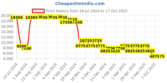 ajio.com heys Armourlite Medium Trolley Bag with TSA Lock heys Price History Graph from 24 Jul 2024 to 15 Oct 2025