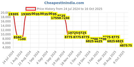 ajio.com heys Armourlite Medium Trolley Bag with TSA Lock heys Price History Graph from 24 Jul 2024 to 15 Oct 2025