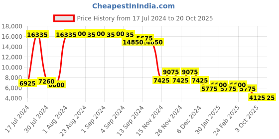 ajio.com heys Armourlite Small Trolley Bag with TSA Lock heys Price History Graph from 17 Jul 2024 to 19 Oct 2025