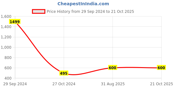 ajio.com arni_arts Men Graphic Regular Fit T-Shirt with Round Neck arni_arts Price History Graph from 29 Sep 2024 to 21 Oct 2025
