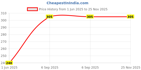 ajio.com aromahpure Car Perfume Hanging Pod aromahpure Price History Graph from 1 Jun 2025 to 25 Nov 2025