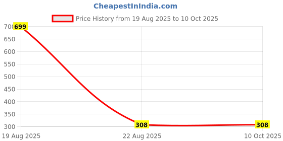 ajio.com aromahpure Expressive Bath Salt with Essential Oils for Relaxing Body & Foot Spa aromahpure Price History Graph from 19 Aug 2025 to 10 Oct 2025