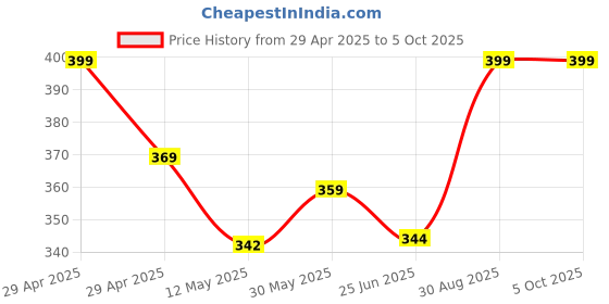 ajio.com aromahpure Premium Reed Diffuser 60 ML with 6 Fiber Reed Sticks aromahpure Price History Graph from 29 Apr 2025 to 5 Oct 2025