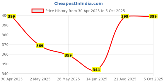 ajio.com aromahpure Premium Reed Diffuser 60 ML with 6 Fibre Reed Sticks aromahpure Price History Graph from 30 Apr 2025 to 5 Oct 2025