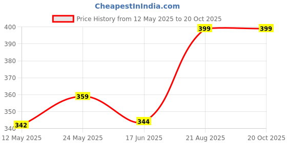 ajio.com aromahpure Premium Reed Diffuser 60 ML with 6 Fibre Reed Sticks aromahpure Price History Graph from 12 May 2025 to 19 Oct 2025