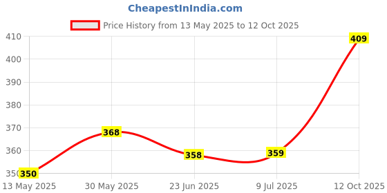 ajio.com Aromahpure Scented Candles  aromahpure Price History Graph from 13 May 2025 to 12 Oct 2025