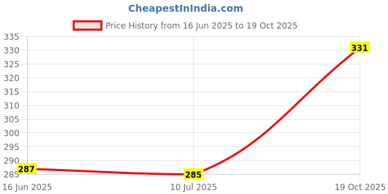 ajio.com aromahpure Set of 4 Scented Candles aromahpure Price History Graph from 16 Jun 2025 to 19 Oct 2025