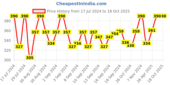 ajio.com aromaticfables Apple Scented Glass Jar Candle aromaticfables Price History Graph from 17 Jul 2024 to 18 Oct 2025