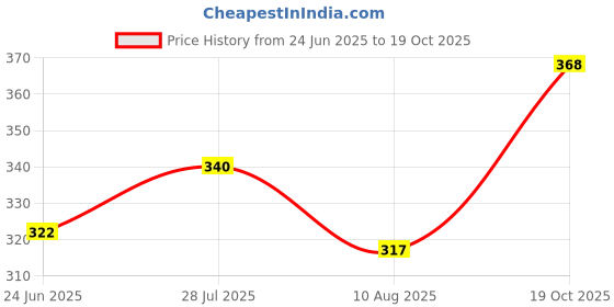 ajio.com aromaticfables Aries Astrology Citrus Scented Candle aromaticfables Price History Graph from 24 Jun 2025 to 19 Oct 2025