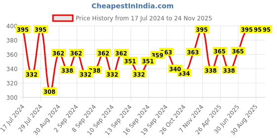 ajio.com aromaticfables Blueberry Scented 7oz Jar Tin Candle aromaticfables Price History Graph from 17 Jul 2024 to 24 Nov 2025