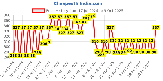 ajio.com aromaticfables Calm Scented Glass Jar Candle aromaticfables Price History Graph from 17 Jul 2024 to 9 Oct 2025