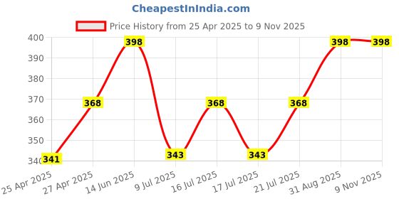 ajio.com aromaticfables Chamomile-Infused Scented Candle Jar aromaticfables Price History Graph from 25 Apr 2025 to 8 Nov 2025