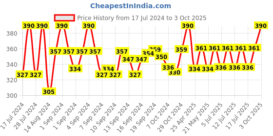 ajio.com aromaticfables Chamomile Sage Scented Candle aromaticfables Price History Graph from 17 Jul 2024 to 3 Oct 2025