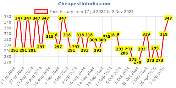 ajio.com aromaticfables Charlie Scented Glass Jar Candle aromaticfables Price History Graph from 17 Jul 2024 to 2 Nov 2025