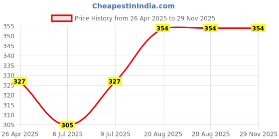 ajio.com aromaticfables Christmas Grape Candle aromaticfables Price History Graph from 26 Apr 2025 to 29 Nov 2025