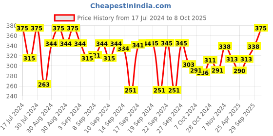 ajio.com aromaticfables Citrus Scented Candle Jar aromaticfables Price History Graph from 17 Jul 2024 to 8 Oct 2025