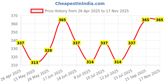 ajio.com aromaticfables Citrus Scented Christmas Candle aromaticfables Price History Graph from 26 Apr 2025 to 16 Nov 2025