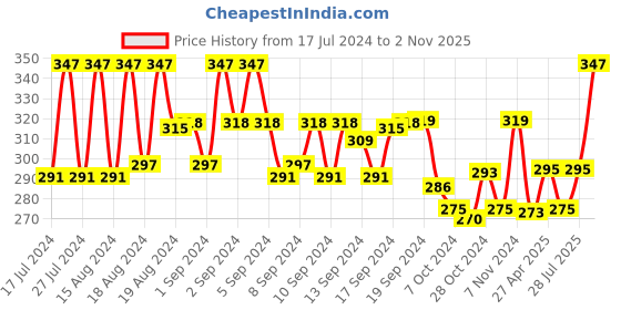 ajio.com aromaticfables Citrus Scented Glass Jar Candle aromaticfables Price History Graph from 17 Jul 2024 to 2 Nov 2025