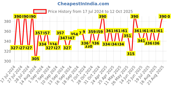 ajio.com aromaticfables Citrus Squeeze Scented Jar Candle aromaticfables Price History Graph from 17 Jul 2024 to 12 Oct 2025