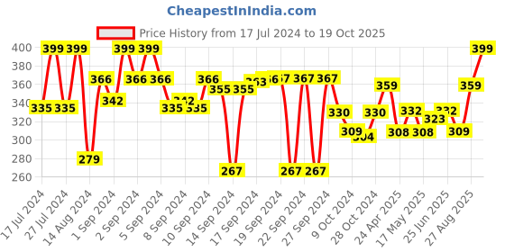 ajio.com aromaticfables Coconut Glass Jar Bosco Pond Scented Candle aromaticfables Price History Graph from 17 Jul 2024 to 19 Oct 2025