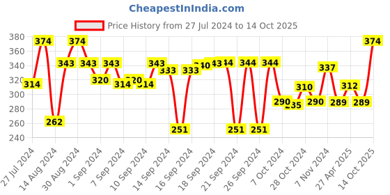 ajio.com aromaticfables Coffee Fragrance Jar Candle aromaticfables Price History Graph from 27 Jul 2024 to 14 Oct 2025