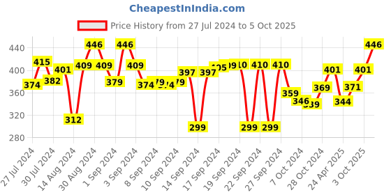 ajio.com aromaticfables Coffee Fragrance Jar Candle with Ganesha Idol aromaticfables Price History Graph from 27 Jul 2024 to 5 Oct 2025